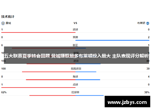 五大联赛夏季转会回顾 曼城赚取最多布莱顿投入最大 主队表现评分解析 五大联赛夏季转会回顾 曼城赚取最多布莱顿投入最大 主队表现评分解析